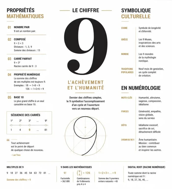 Infographie récapitulative sur la symbolique et les propriétés du chiffre 9