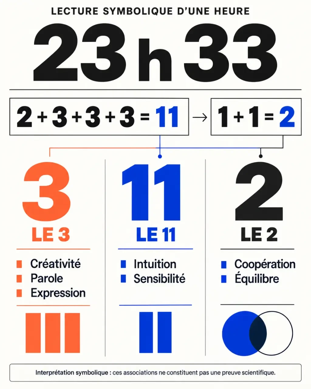 Infographie sur la signification 23h33 et le calcul numérologique 2 + 3 + 3 + 3 = 11 puis 2